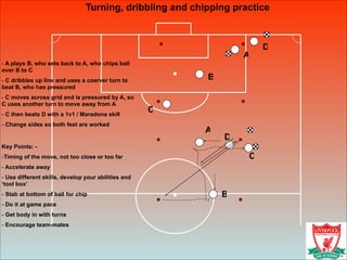 Turning, dribbling and chipping practice
!
- A plays B, who sets back to A, who chips ball
over B to C
- C dribbles up line and uses a coerver turn to
beat B, who has pressured
- C moves across grid and is pressured by A, so
C uses another turn to move away from A
- C then beats D with a 1v1 / Maradona skill
- Change sides so both feet are worked
!
Key Points: -
-Timing of the move, not too close or too far
- Accelerate away
- Use different skills, develop your abilities and
‘tool box’
- Stab at bottom of ball for chip
- Do it at game pace
- Get body in with turns
- Encourage team-mates
A
B
C
A
B
C
D
D
 