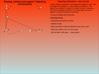 1
2
3
4
Attacking combinations – play, set, play
- Ball is started at position 1 and played to position 2, who ‘sets’
for player from position 1 to play across to position 3. The
player from position 2 makes a run after his ‘set’ to receive a
‘set’ from the player at position 3. He then plays across to
position 4 and the process is continued.
- Everyone follows their first pass.
Coaching Points
- Opposite movement to receive
- Quality of pass
- Move and slide in behind defender once you’ve ‘set’
- Take pace off the ‘set’, it’s not a pass
- Zip the ball in with pace…..play quickly
Passing, setting and support / Attacking
combinations
 