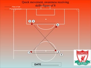 Quick movement, awareness receiving
skills-figure of 8
6
1
3 4
5
2
Pass of ball
Player movement
DATE…………………
 