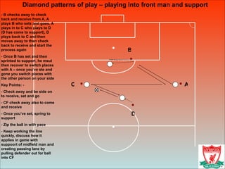 Diamond patterns of play – playing into front man and support
- B checks away to check
back and receive from A, A
plays B who sets and goes, A
plays in to C who plays to D
(D has come to support), D
plays back to C and then
moves away to then check
back to receive and start the
process again
- Once B has set and then
sprinted to support, he msut
then recover to switch places
with A – once you’ve ste and
gone you switch places with
the other person on your side
Key Points: -
- Check away and be side on
to receive, set and go
- CF check away also to come
and receive
- Once you’ve set, spring to
support
- Zip the ball in with pace
- Keep working the line
quickly, discuss how it
applies in game with
suppoort of midfield man and
creating passing lane by
pulling defender out for ball
into CF
C A
B
D
 