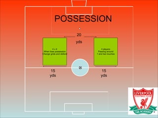 4 v 4
When lose possession
Change grids and defend
4 players
Passing around
1 and two touches
15
yds
15
yds
20
yds
POSSESSION
 