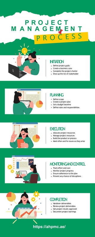 P R O J E C T
M A N A G E M E N T
INITIA
TION
Define project goals
Create a business case
Complete the project charter
Draw up the list of stakeholder
MO
NIT
O
RINGANDCO
NT
RO
L
T
rack effort and cost
Monitor project progress
Ensure adherence to the plan
Prevent any chance of disruptions
COMPLETION
Handover deliverables
Review project deliverables
Get project results approved
Document project learnings
PLANNING
Define scope
Create a project plan
Set a budget baseline
Define roles and responsibilities
EXECUTION
Allocate project resources
Manage project resources
Build the product or process
Meet often and fix issues as they arise
https://ahpmc.ae/
 