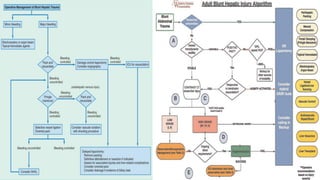 Splenic Injury Management Algorithm Abdominal Injury - Liver & Splenic Injury | PDF