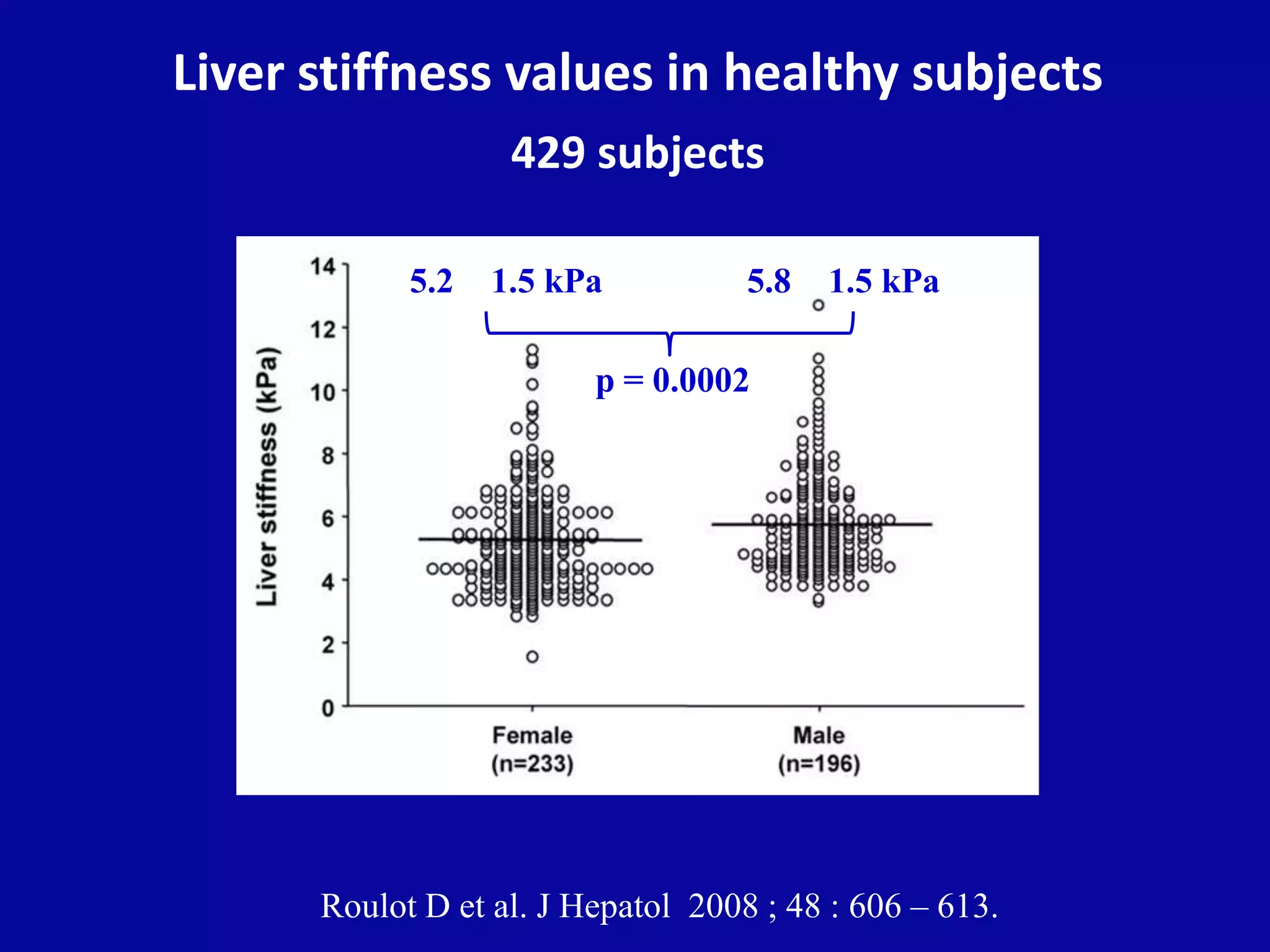 Liver stiffness values in healthy subjects
429 subjects
Roulot D et al. J Hepatol 2008 ; 48 : 606 – 613.
5.2 1.5 kPa 5.8 1.5 kPa
p = 0.0002
 