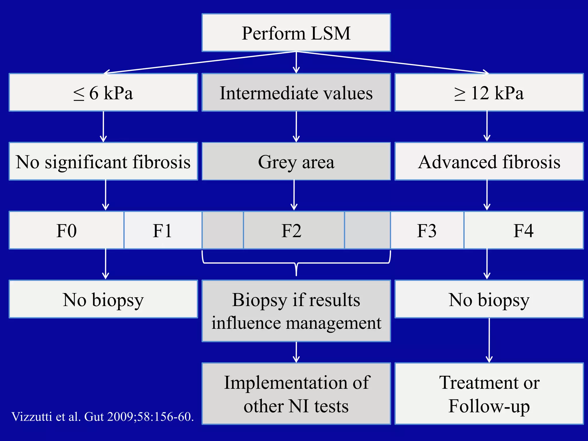 Perform LSM
≤ 6 kPa
No significant fibrosis
No biopsy
F0 F1F
Intermediate values
Grey area
Biopsy if results
influence management
F2
Implementation of
other NI tests
≥ 12 kPa
Advanced fibrosis
No biopsy
F4
Treatment or
Follow-up
F3
Vizzutti et al. Gut 2009;58:156-60.
 