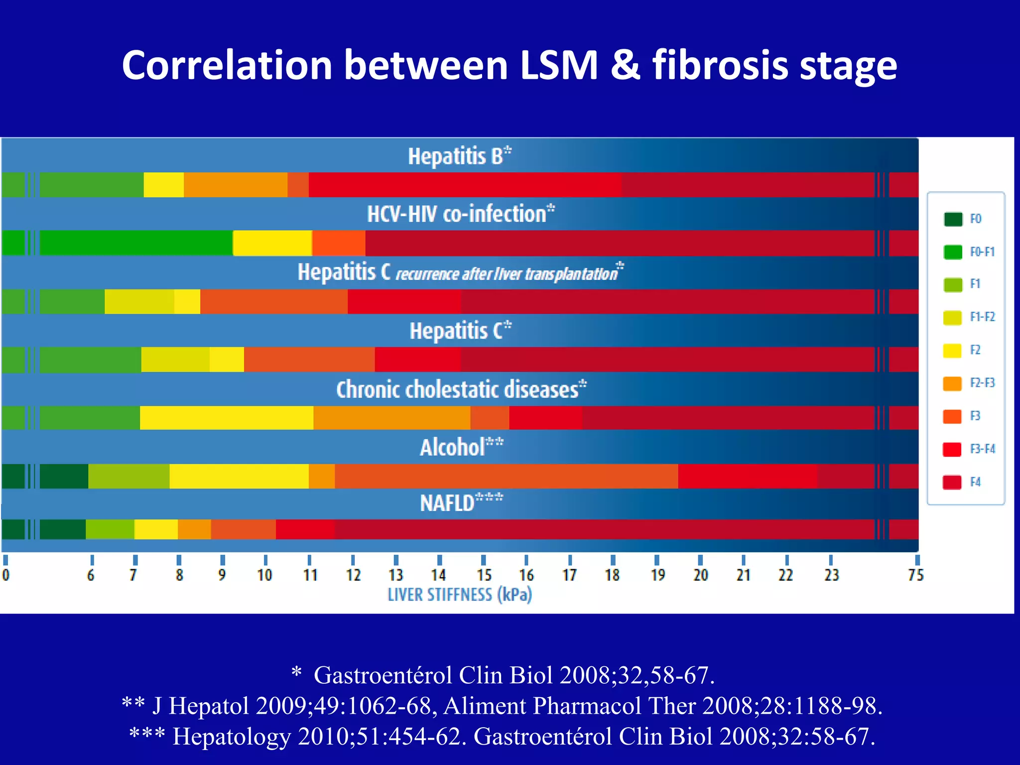 Correlation between LSM & fibrosis stage
* Gastroentérol Clin Biol 2008;32,58-67.
** J Hepatol 2009;49:1062-68, Aliment Pharmacol Ther 2008;28:1188-98.
*** Hepatology 2010;51:454-62. Gastroentérol Clin Biol 2008;32:58-67.
 