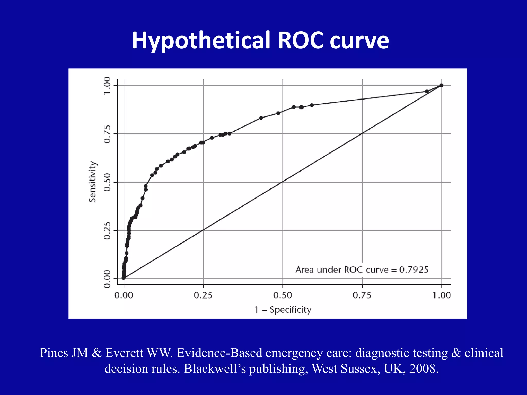 Hypothetical ROC curve
Pines JM & Everett WW. Evidence-Based emergency care: diagnostic testing & clinical
decision rules. Blackwell’s publishing, West Sussex, UK, 2008.
 