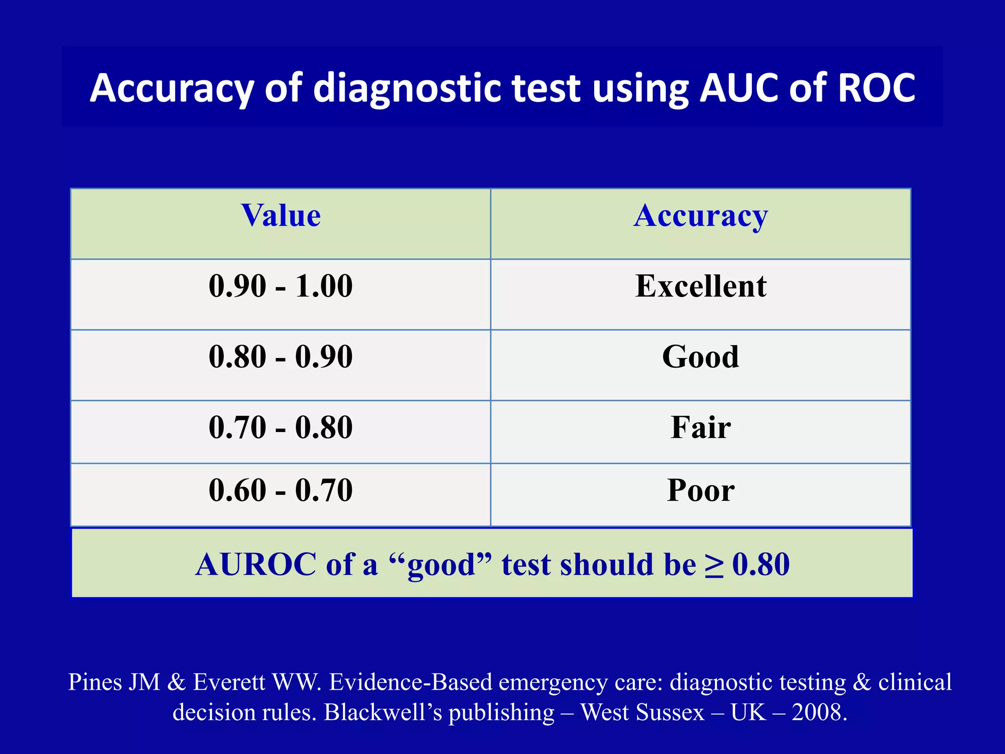 Accuracy of diagnostic test using AUC of ROC
Value Accuracy
0.90 - 1.00 Excellent
Pines JM & Everett WW. Evidence-Based emergency care: diagnostic testing & clinical
decision rules. Blackwell’s publishing – West Sussex – UK – 2008.
AUROC of a ‘‘good” test should be ≥ 0.80
0.80 - 0.90 Good
0.70 - 0.80 Fair
0.60 - 0.70 Poor
 