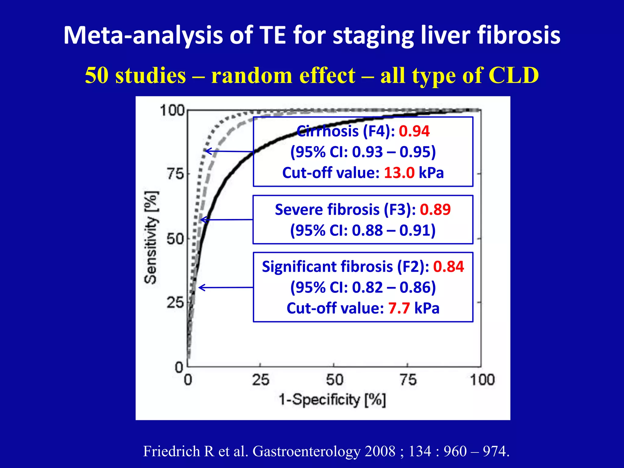 Meta-analysis of TE for staging liver fibrosis
Severe fibrosis (F3): 0.89
(95% CI: 0.88 – 0.91)
Friedrich R et al. Gastroenterology 2008 ; 134 : 960 – 974.
Cirrhosis (F4): 0.94
(95% CI: 0.93 – 0.95)
Cut-off value: 13.0 kPa
Significant fibrosis (F2): 0.84
(95% CI: 0.82 – 0.86)
Cut-off value: 7.7 kPa
50 studies – random effect – all type of CLD
 