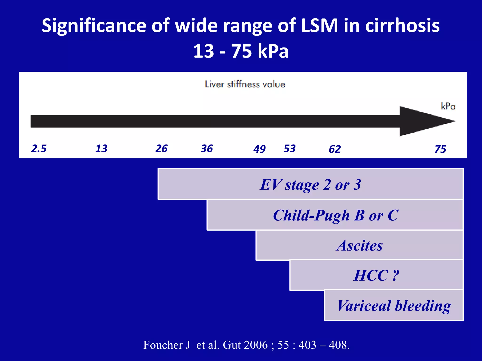 Significance of wide range of LSM in cirrhosis
13 - 75 kPa
Ascites
HCC ?
Variceal bleeding
Foucher J et al. Gut 2006 ; 55 : 403 – 408.
EV stage 2 or 3
26
Child-Pugh B or C
36 49 53 622.5 7513
 