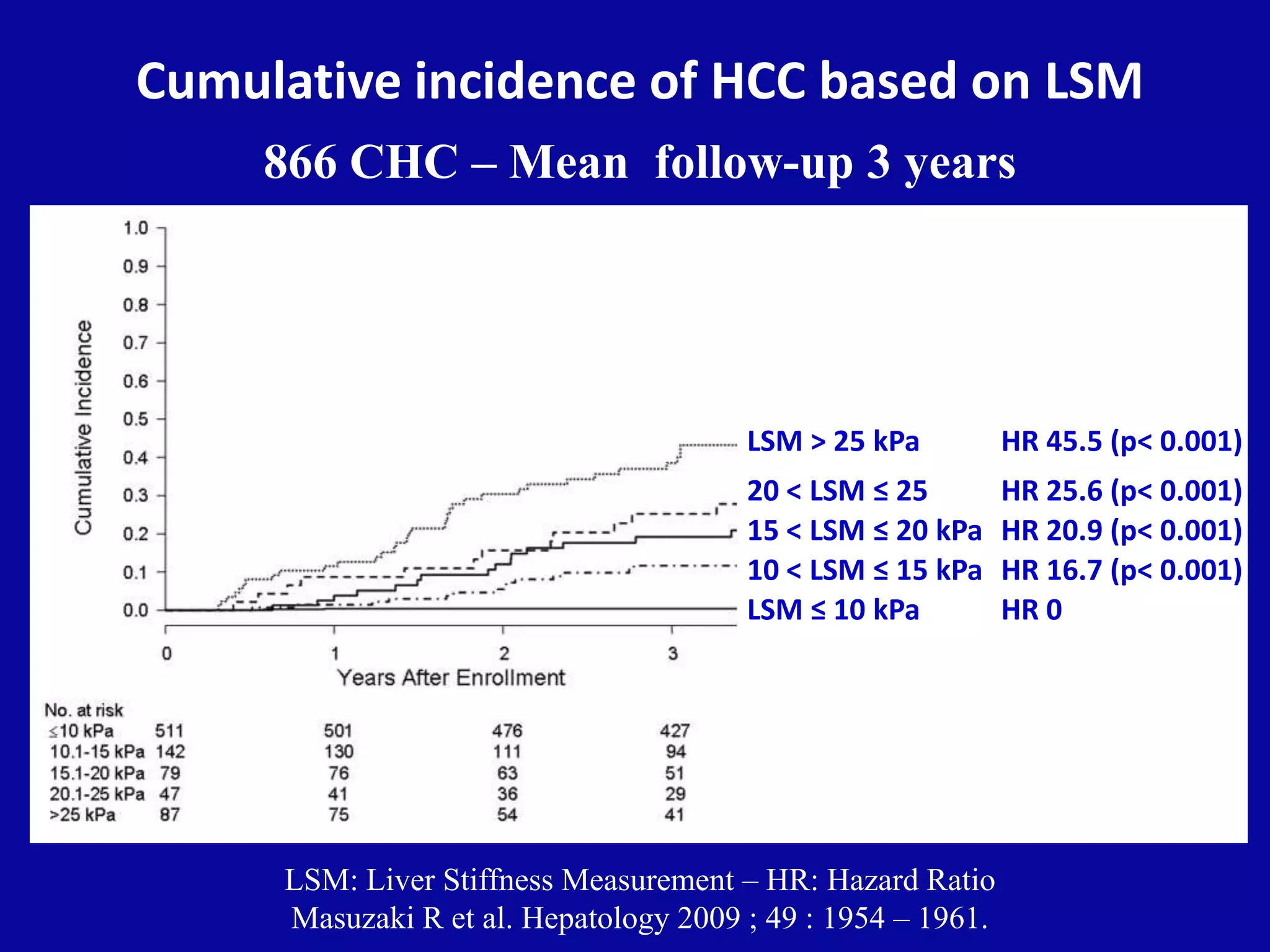 Cumulative incidence of HCC based on LSM
866 CHC – Mean follow-up 3 years
LSM: Liver Stiffness Measurement – HR: Hazard Ratio
Masuzaki R et al. Hepatology 2009 ; 49 : 1954 – 1961.
LSM > 25 kPa HR 45.5 (p< 0.001)
LSM ≤ 10 kPa HR 0
10 < LSM ≤ 15 kPa HR 16.7 (p< 0.001)
15 < LSM ≤ 20 kPa HR 20.9 (p< 0.001)
20 < LSM ≤ 25 HR 25.6 (p< 0.001)
 