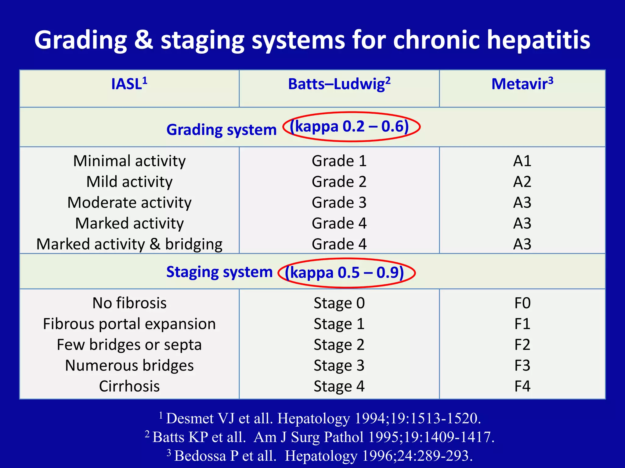 Grading & staging systems for chronic hepatitis
IASL1 Batts–Ludwig2 Metavir3
1 Desmet VJ et all. Hepatology 1994;19:1513-1520.
2 Batts KP et all. Am J Surg Pathol 1995;19:1409-1417.
3 Bedossa P et all. Hepatology 1996;24:289-293.
Grading system
Minimal activity
Mild activity
Moderate activity
Marked activity
Marked activity & bridging
Grade 1
Grade 2
Grade 3
Grade 4
Grade 4
A1
A2
A3
A3
A3
Staging system
No fibrosis
Fibrous portal expansion
Few bridges or septa
Numerous bridges
Cirrhosis
Stage 0
Stage 1
Stage 2
Stage 3
Stage 4
F0
F1
F2
F3
F4
(kappa 0.2 – 0.6)
(kappa 0.5 – 0.9)
 