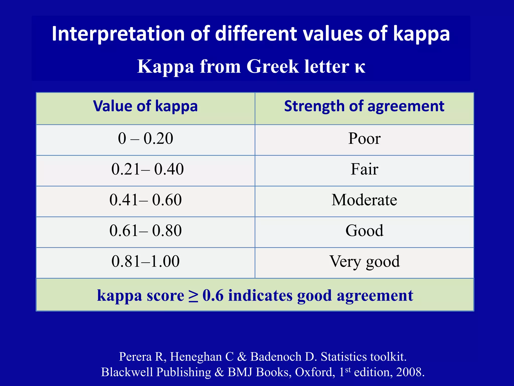 kappa score ≥ 0.6 indicates good agreement
Interpretation of different values of kappa
Kappa from Greek letter κ
Value of kappa Strength of agreement
0 – 0.20 Poor
0.21– 0.40 Fair
0.41– 0.60 Moderate
0.61– 0.80 Good
0.81–1.00 Very good
Perera R, Heneghan C & Badenoch D. Statistics toolkit.
Blackwell Publishing & BMJ Books, Oxford, 1st edition, 2008.
 