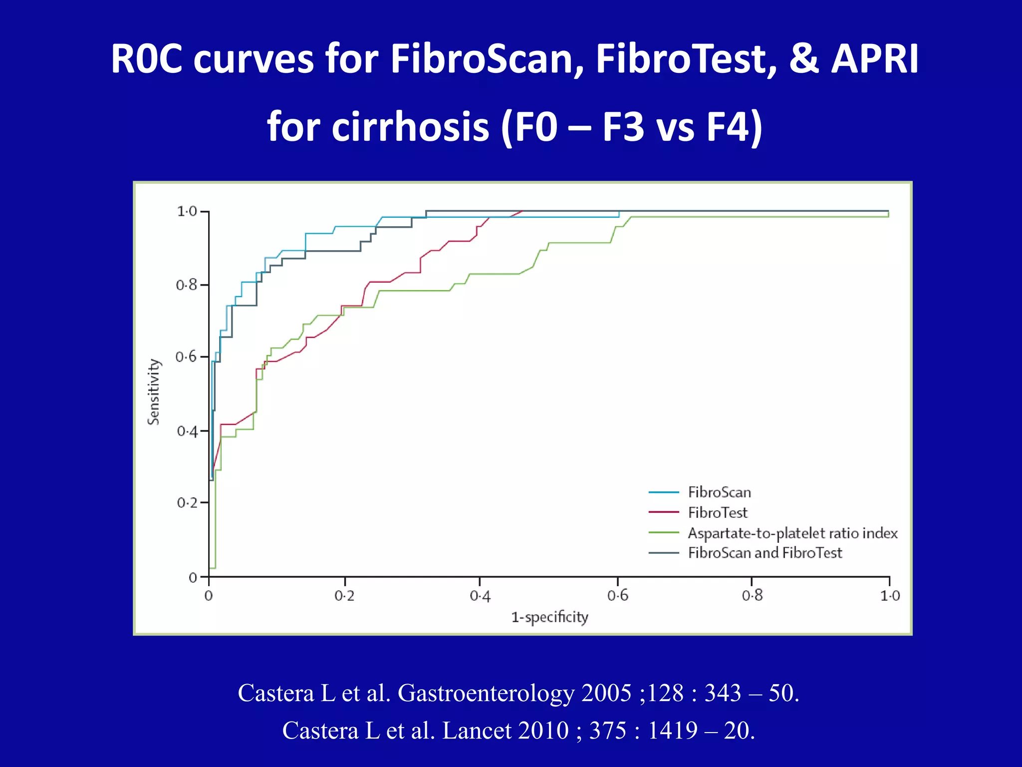 R0C curves for FibroScan, FibroTest, & APRI
for cirrhosis (F0 – F3 vs F4)
Castera L et al. Gastroenterology 2005 ;128 : 343 – 50.
Castera L et al. Lancet 2010 ; 375 : 1419 – 20.
 