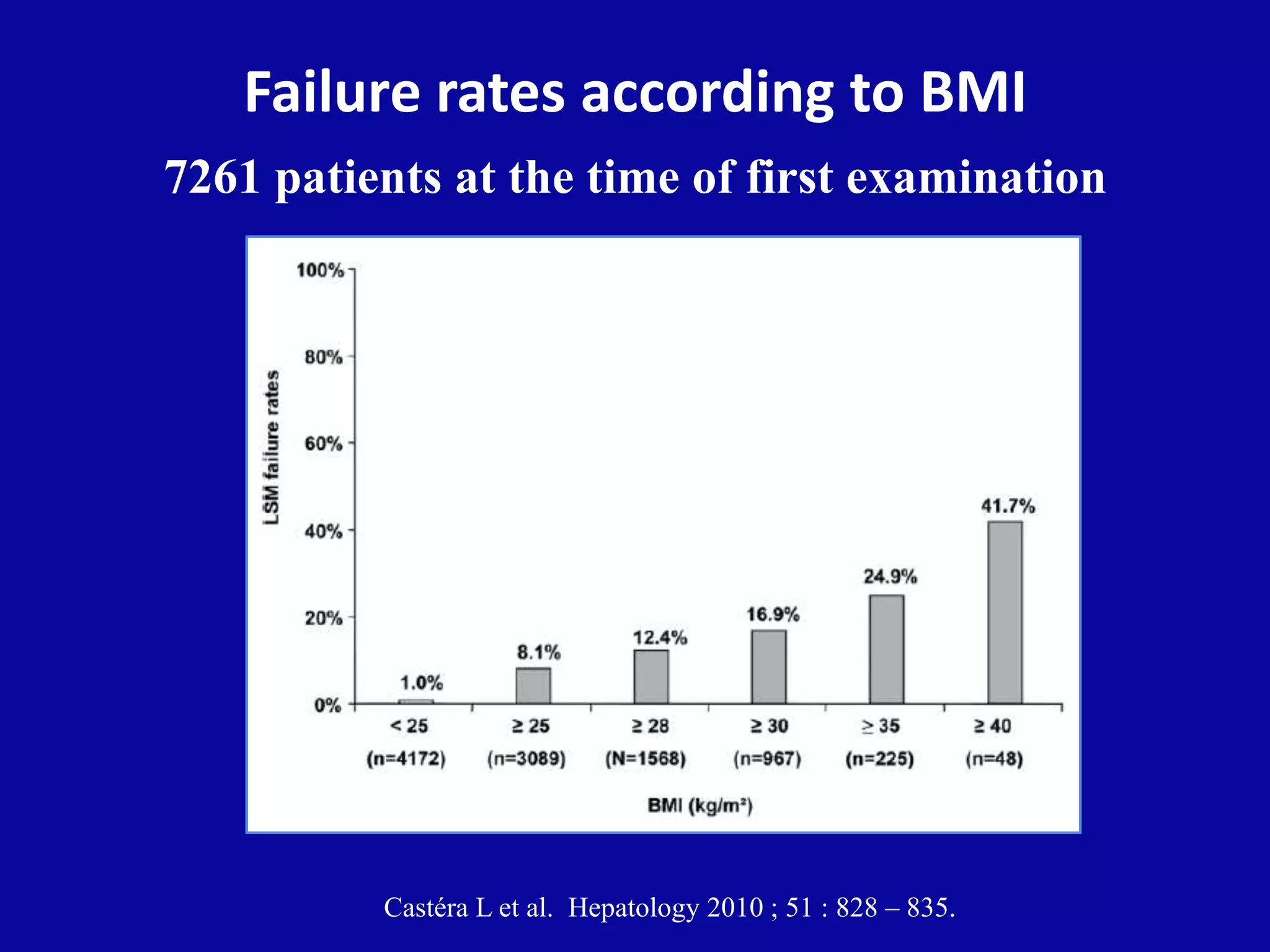 Failure rates according to BMI
7261 patients at the time of first examination
Castéra L et al. Hepatology 2010 ; 51 : 828 – 835.
 
