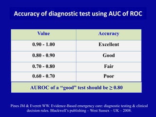 Accuracy of diagnostic test using AUC of ROC
Value Accuracy
0.90 - 1.00 Excellent
Pines JM & Everett WW. Evidence-Based em...