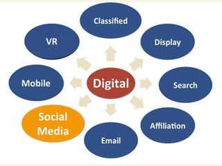 DigitalMobile
VR
Social
Media
 