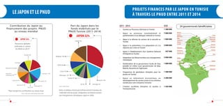 Le Japon et le PNUD en appui à la transition en Tunisie