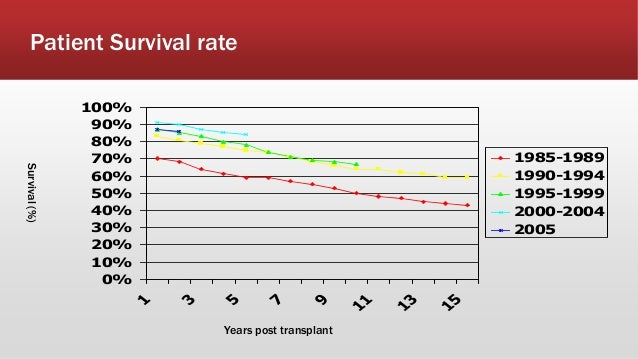 Liver transplant surgery success rate