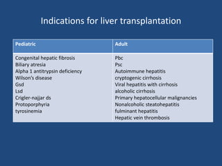 Indications for liver transplantation
Pediatric Adult
Congenital hepatic fibrosis
Biliary atresia
Alpha 1 antitrypsin deficiency
Wilson’s disease
Gsd
Lsd
Crigler-najjar ds
Protoporphyria
tyrosinemia
Pbc
Psc
Autoimmune hepatitis
cryptogenic cirrhosis
Viral hepatitis with cirrhosis
alcoholic cirrhosis
Primary hepatocellular malignancies
Nonalcoholic steatohepatitis
fulminant hepatitis
Hepatic vein thrombosis
 