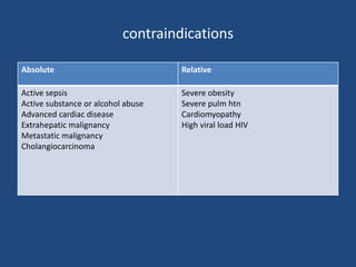 contraindications
Absolute Relative
Active sepsis
Active substance or alcohol abuse
Advanced cardiac disease
Extrahepatic malignancy
Metastatic malignancy
Cholangiocarcinoma
Severe obesity
Severe pulm htn
Cardiomyopathy
High viral load HIV
 