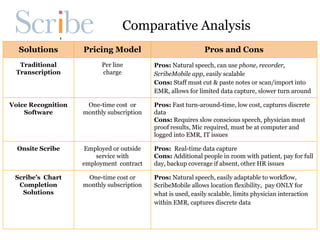 Solutions Pricing Model Pros and Cons
Traditional
Transcription
Per line
charge
Pros: Natural speech, can use phone, recor...