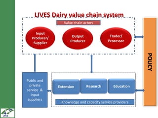 LIVES dairy value chain development: Distinguishing between fluid milk and butter channels  