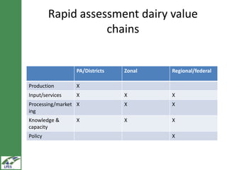 LIVES dairy value chain development: Distinguishing between fluid milk and butter channels  