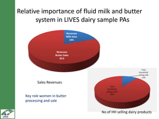 LIVES dairy value chain development: Distinguishing between fluid milk and butter channels  