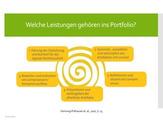 25.04.2013
Hornung-Prähauser et. al., 2007, S. 15
Welche Leistungen gehören ins Portfolio?
 