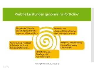 25.04.2013
Hornung-Prähauser et. al., 2007, S. 15
Blog-Artikel über die
Erwartungen/Vorerfahr-
ungen zumThemenblock
Sammeln von
Literatur, Blogs, Webpräse
nzen,Vorträgen, Artikeln
…
Reflexion, Impulsbeitrag,
Lösung/Beitrag zur
Lernaktivität
Reflektieren, ggf.
Einpflegen der
Rückmeldungen
Rückmeldung, Feedback
auf andere Portfolio-
Beiträge/Reflexionen…
Welche Leistungen gehören ins Portfolio?
 