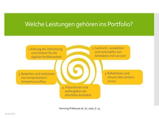 24.04.2013
Hornung-Prähauser et. al., 2007, S. 15
Welche Leistungen gehören ins Portfolio?
 