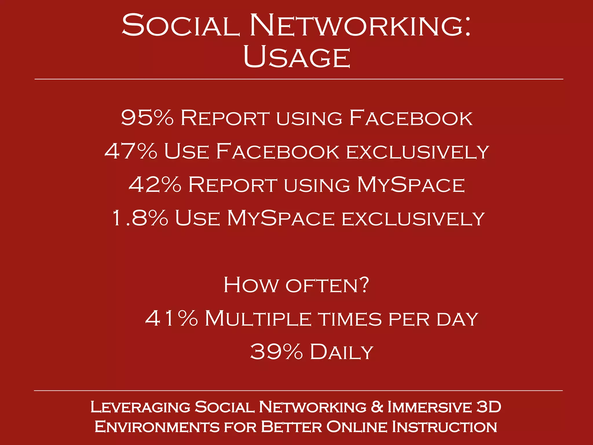 95% Report using Facebook 47% Use Facebook exclusively 42% Report using MySpace 1.8% Use MySpace exclusively How often? 41% Multiple times per day 39% Daily Leveraging Social Networking & Immersive 3D Environments for Better Online Instruction Social Networking: Usage 
