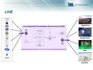 LIVE
GeoTime
vGeo
Google Earth
Vega Prime
 