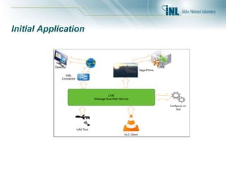 Initial Application
LIVE
Message Bus/Web Service
CAVE
KML
Connector
Google
Earth
UAV Tool
VLC Client
Desktop
Configura) on
Tool
Vega Prime
 