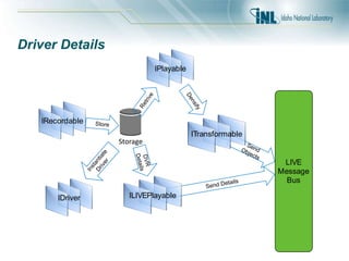 Driver Details
Send Details
SendObjects
IDriver
LIVE
Message
Bus
Storage
IRecordable
IPlayable
ILIVEPlayable
ITransformable
Store
Retrive
Densify
DVR
Details
Instantiate
Driver
 