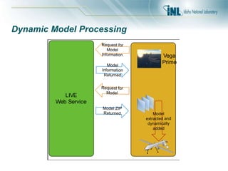 Dynamic Model Processing
LIVE
Web Service
Request for
Model
Information
Model
Information
Returned
Request for
Model
Model ZIP
Returned Model
extracted and
dynamically
added
Vega
Prime
 
