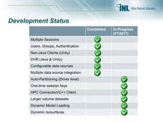 Development Status
Completed In-Progress
(FY2017)
Multiple Sessions
Users, Groups, Authentication
Non-Java Clients (Unity)
DVR (Java & Unity)
Configurable data sources
Multiple data source integration
Auto-Partitioning (Driver level)
One-time session keys
HPC Connection/C++ Client
Larger volume datasets
Dynamic Model Loading
Dynamic isosurfaces
 