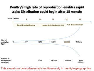 ILRI Ethiopia goat and chicken projects: Potential synergies with LIVES