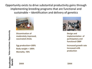 ILRI Ethiopia goat and chicken projects: Potential synergies with LIVES