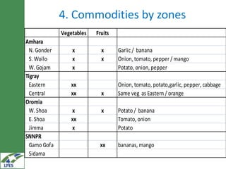  Irrigated agriculture value chains interventions in the LIVES project