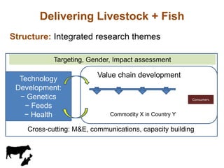 CGIAR Livestock and Fish Research Program: Potential synergies with LIVES project in Ethiopia
