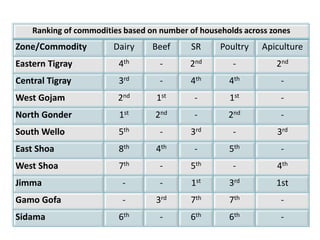 Potential livestock research areas in the LIVES project