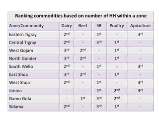 Potential livestock research areas in the LIVES project