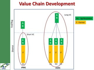 Value Chain Development

                                    A           Long VC
                                    G                     AG - Agribusiness
Fed/Reg



              A                                           F - Farmer
              G


                    Short VC

              A                A    A       A
              G                G    G       G
  District




              F                F    F       F



              D1               D1   D2   D3
             IPMS                   LIVES
 