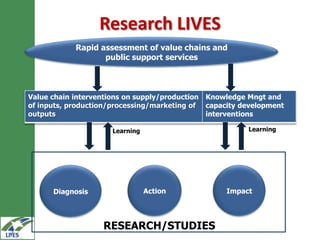 Research LIVES
            Rapid assessment of value chains and
                   public support services



Value chain interventions on supply/production Knowledge Mngt and
of inputs, production/processing/marketing of capacity development
outputs                                        interventions

                     Learning                           Learning




      Diagnosis                 Action             Impact




                   RESEARCH/STUDIES
 