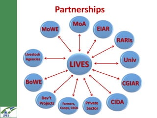 Partnerships
                           MoA
            MoWE                        EIAR
                                                RARIs

Livestock
Agencies                                          Univ
                         LIVES
BoWE                                              CGIAR

         Dev’t
        Projects     Farmers,     Private      CIDA
                    Coops, CBOs   Sector
 
