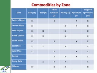 Introduction to Livestock and Irrigation Value chains for Ethiopian Smallholders (LIVES) Project
