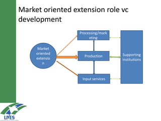 Market-oriented extension role vc
development
Processing/mark
eting
Production
Input services
Market
oriented
extensio
n
Supporting
institutions
 