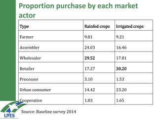 Marketing patterns of rainfed and irrigated systems: Are there differences?